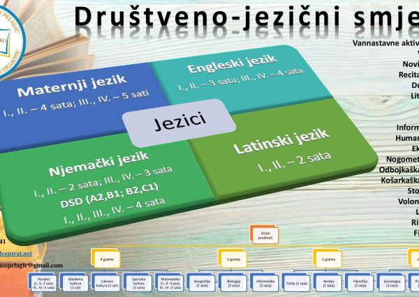 Društveno-jezički smjer-poster-3 jezika-page-001